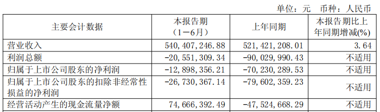 美迪西連虧2年半 2019上市2募資共16.4億廣發(fā)證券保薦