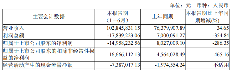 破發(fā)股思林杰上半年虧損 2022IPO超募4億國聯(lián)民生保薦