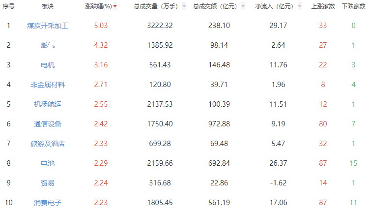 收評(píng):滬指漲0.63%創(chuàng)指漲1.98% 煤炭開采加工板塊領(lǐng)漲