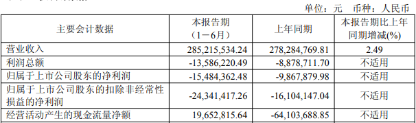 德龍激光連虧一年半 2022上市超募2.6億中信建投保薦