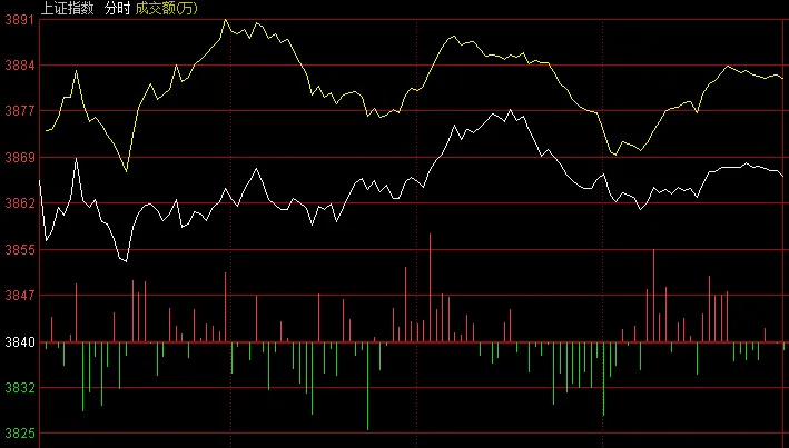 利空大部消減大盤(pán)超跌反彈，還看20日、五周均線(xiàn)能否收復(fù)？