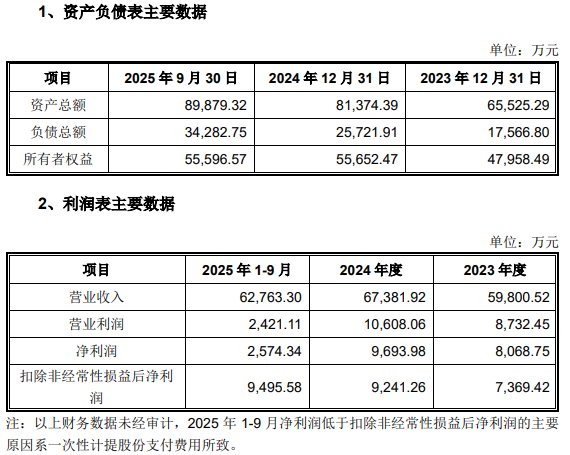 億道信息擬買2公司復牌漲停 現(xiàn)金流負1年半上市募12億