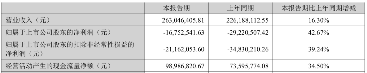 震安科技連虧2年半 2019上市3度募資共9.2億
