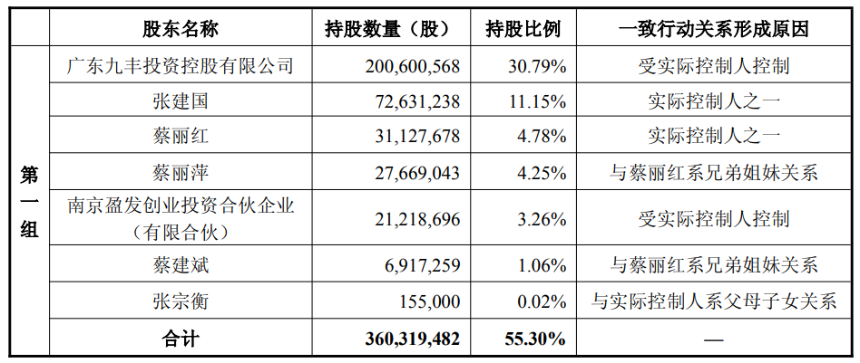 九豐能源實(shí)控人方套現(xiàn)1.5億 2021上市2募資共40.7億