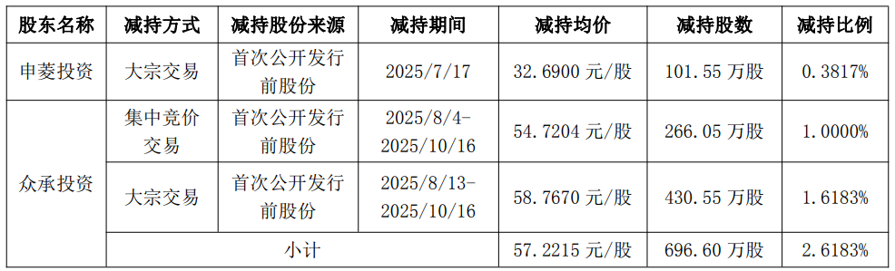 申菱環(huán)境實控人方套現(xiàn)4.3億元 2021上市2募資共13億元