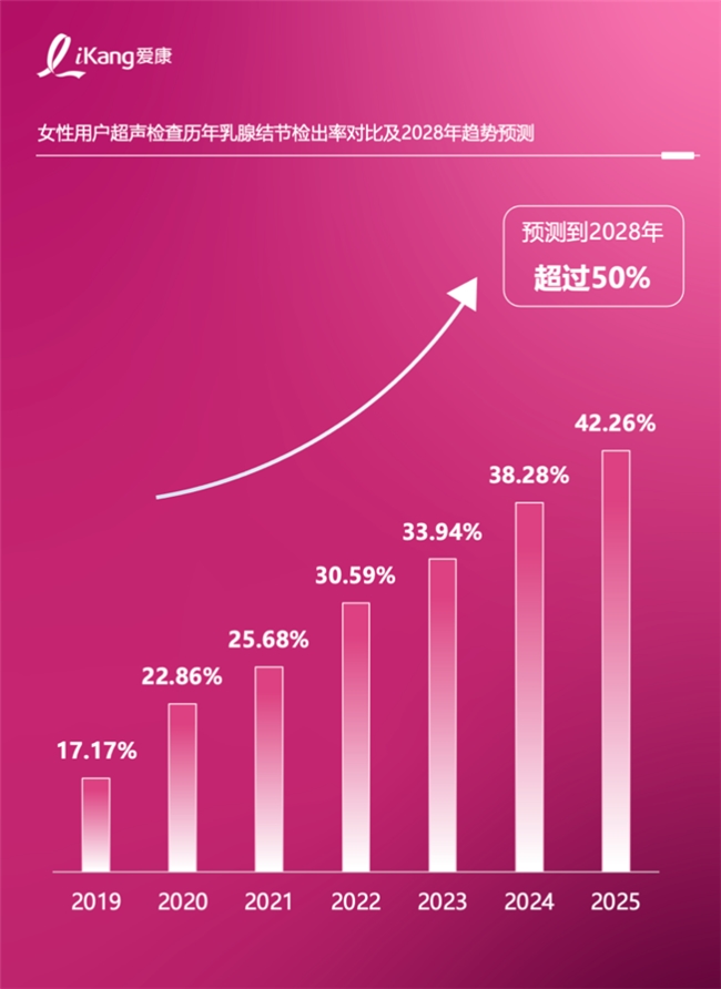 《2025版中國(guó)女性健康粉紅報(bào)告》發(fā)布，乳腺結(jié)節(jié)檢出率七年增長(zhǎng)超過一倍