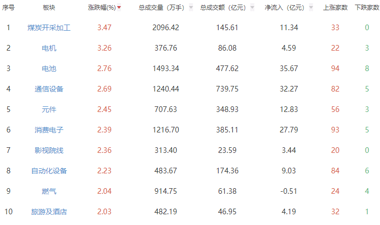午評(píng)：兩市上行創(chuàng)指漲2.49% 電機(jī)電池板塊強(qiáng)勢(shì)