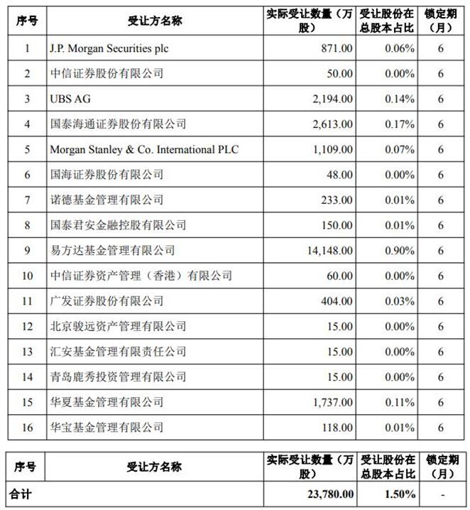 東方財(cái)富實(shí)控人家族詢價(jià)轉(zhuǎn)讓套現(xiàn)58億元?16家機(jī)構(gòu)接盤