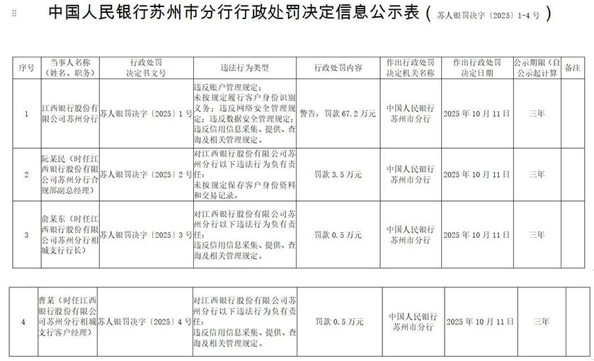 江西銀行蘇州分行5宗違規(guī)被罰 違反賬戶管理規(guī)定等