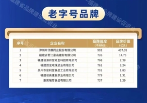 片仔癀連獲福建省老字號(hào)品牌價(jià)值位與第二屆福建品牌價(jià)值百?gòu)?qiáng)榜兩項(xiàng)殊榮