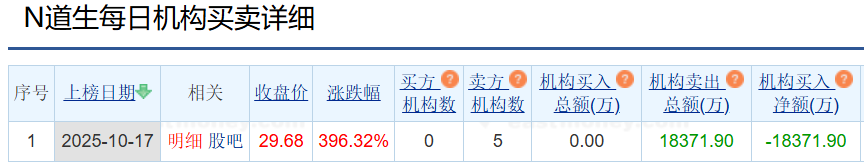道生天合龍虎榜：機構(gòu)包攬賣出前5 凈賣出共1.84億元