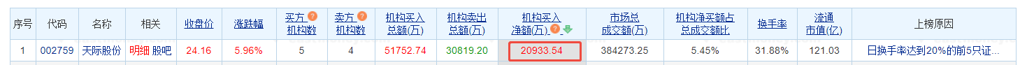 天際股份漲5.96% 機(jī)構(gòu)凈買入2.09億元