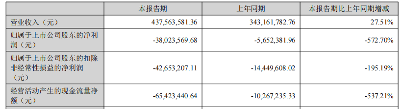 捷邦科技連虧2年半 2022年上市募9.4億中信建投保薦