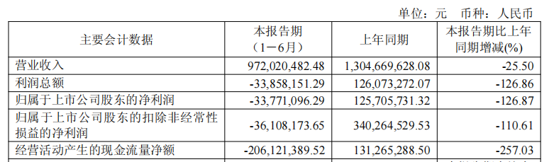 神州細胞上半年虧損 2020年上市2募資共17.7億