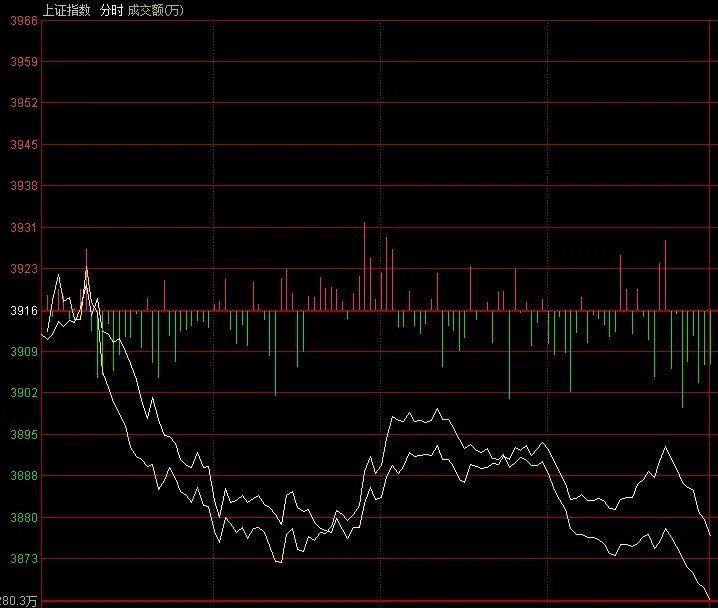510300殺跌大盤破3900點(diǎn)，農(nóng)行創(chuàng)新高科技成長股全線回調(diào)