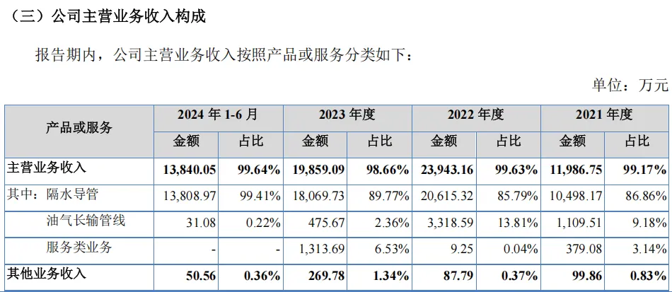 祺龍海洋IPO：近九成收入源于單一產(chǎn)品，應收賬款暴增328%，產(chǎn)能利用率61%仍募資擴產(chǎn)引監(jiān)管質(zhì)疑