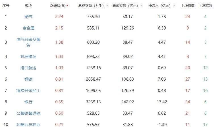 午評(píng)：創(chuàng)業(yè)板指半日跌2.37% 燃?xì)獍鍓K漲幅居前