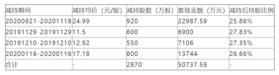 通富微電控股股東擬套現(xiàn)6.5億此前套現(xiàn)5億?近5年募60億