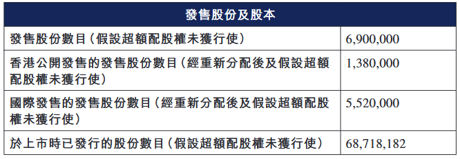云跡港股募6.6億港元首日漲26% 3年1期共虧9.33億元