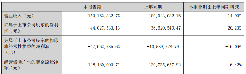 破發(fā)股通達(dá)海連虧1年半 上市募10.9億國泰海通保薦