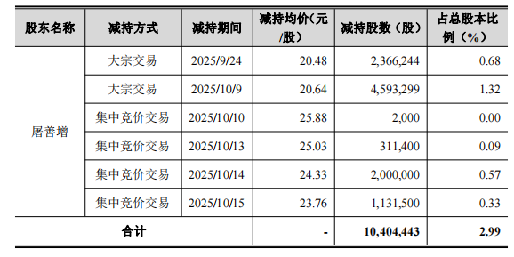 天宇股份實(shí)控人父親20天套現(xiàn)2.27億元 2020年9億定增