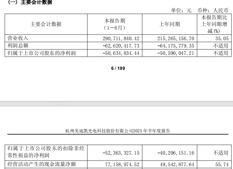 美迪凱連虧2年半 上市即巔峰募10億擬定增募不超3億