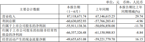 破發(fā)股康為世紀(jì)連虧兩年半 2022年上市募11億