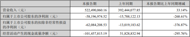 阿爾特連虧一年半 2020年上市兩次募資共12.58億元