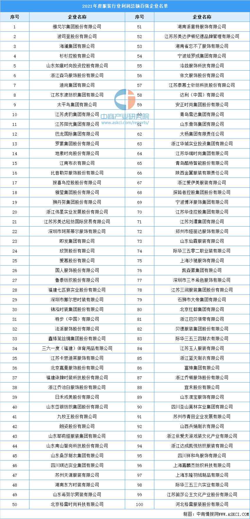 中國(guó)服裝公司排名