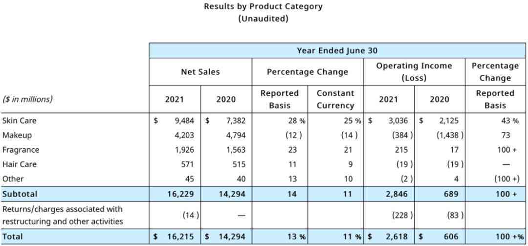 化妝品排行榜(亞洲化妝品排行榜前十名)