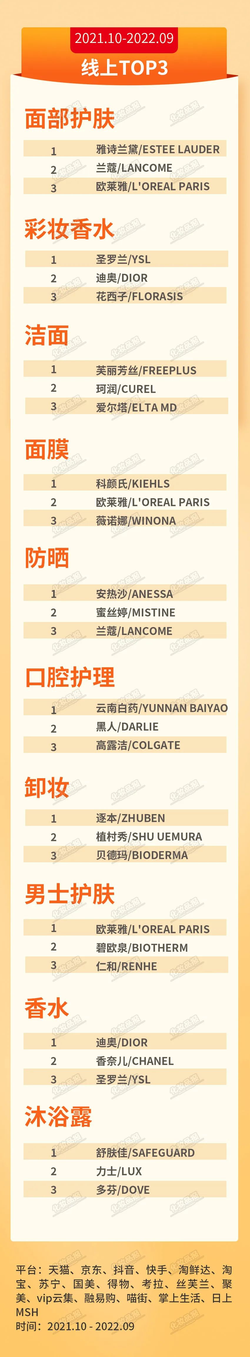 化妝品排名(化妝品公司排名)