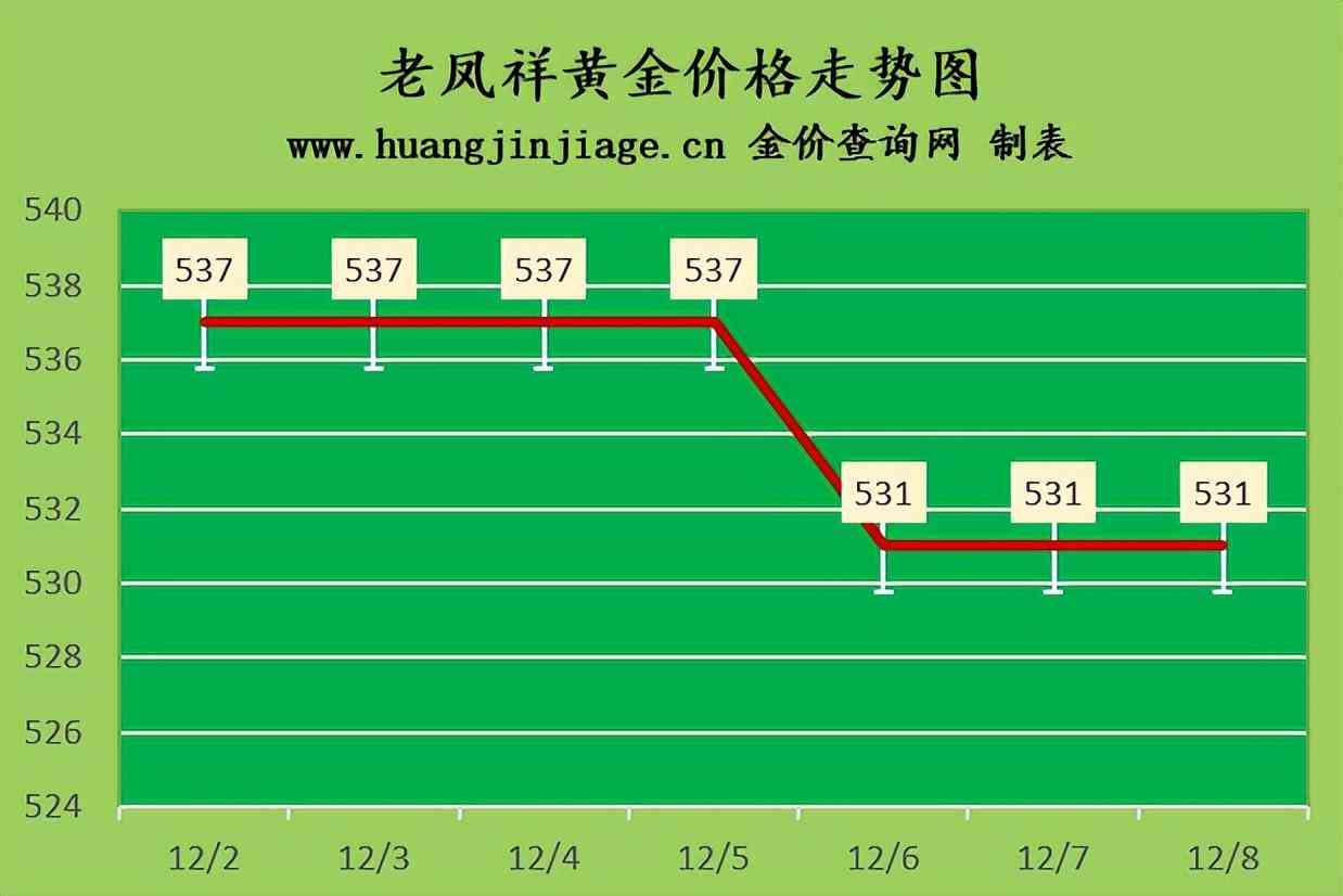 現(xiàn)在今天黃金的價格是多少(現(xiàn)在今天黃金的價格是多少錢)