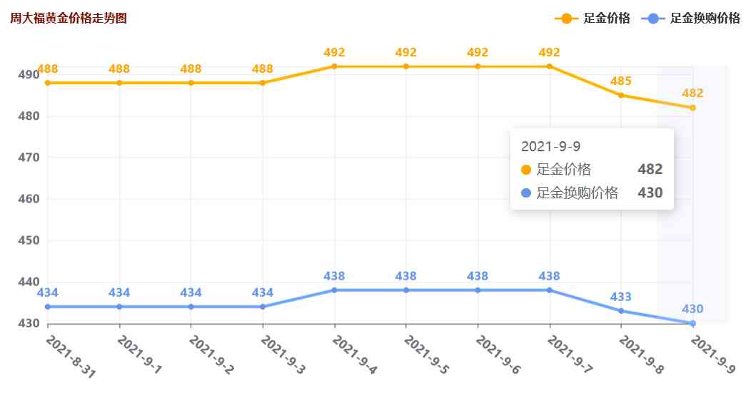 周大生黃金價(jià)格今天多少一克2021(周大生黃金價(jià)格今天多少一克2021年)