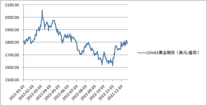 2022年黃金什么時(shí)候能跌下來(2022年黃金是漲還是跌)