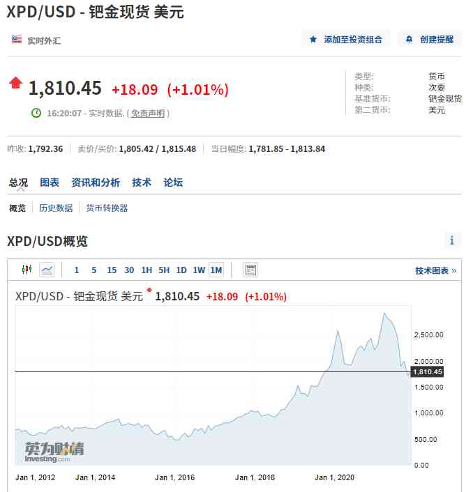 2022年鈀金暴跌的真相(鈀金現(xiàn)在該賣還是留著)