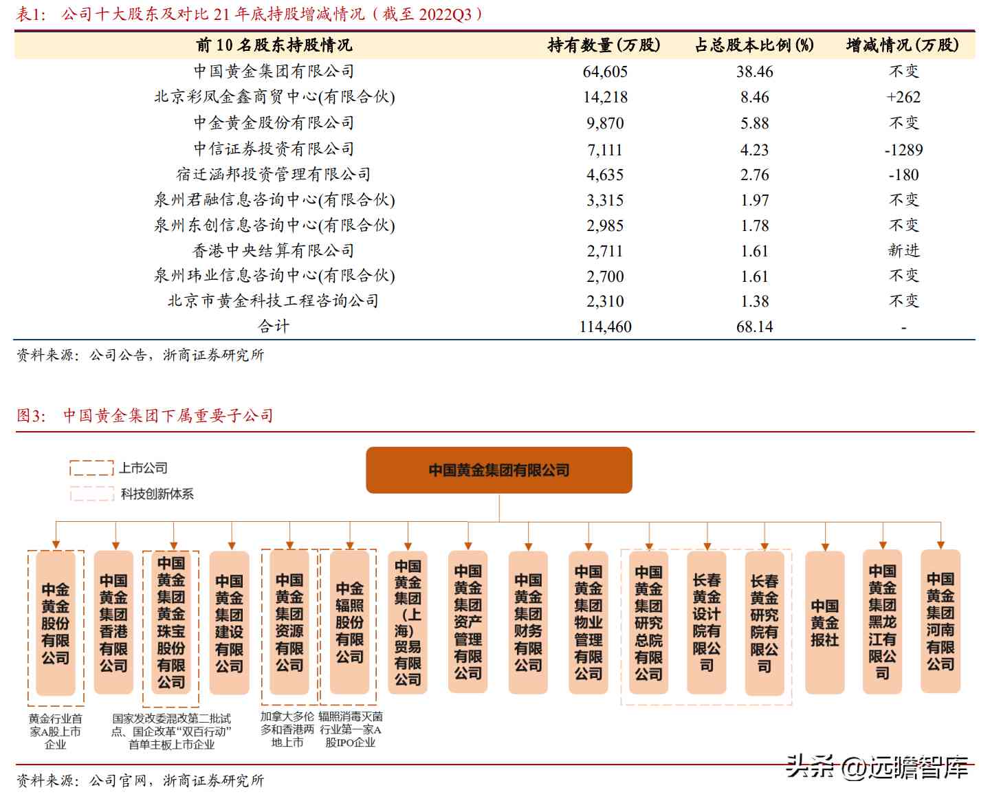 都說(shuō)中國(guó)黃金不好是不是(中國(guó)黃金屬于什么檔次)插圖3