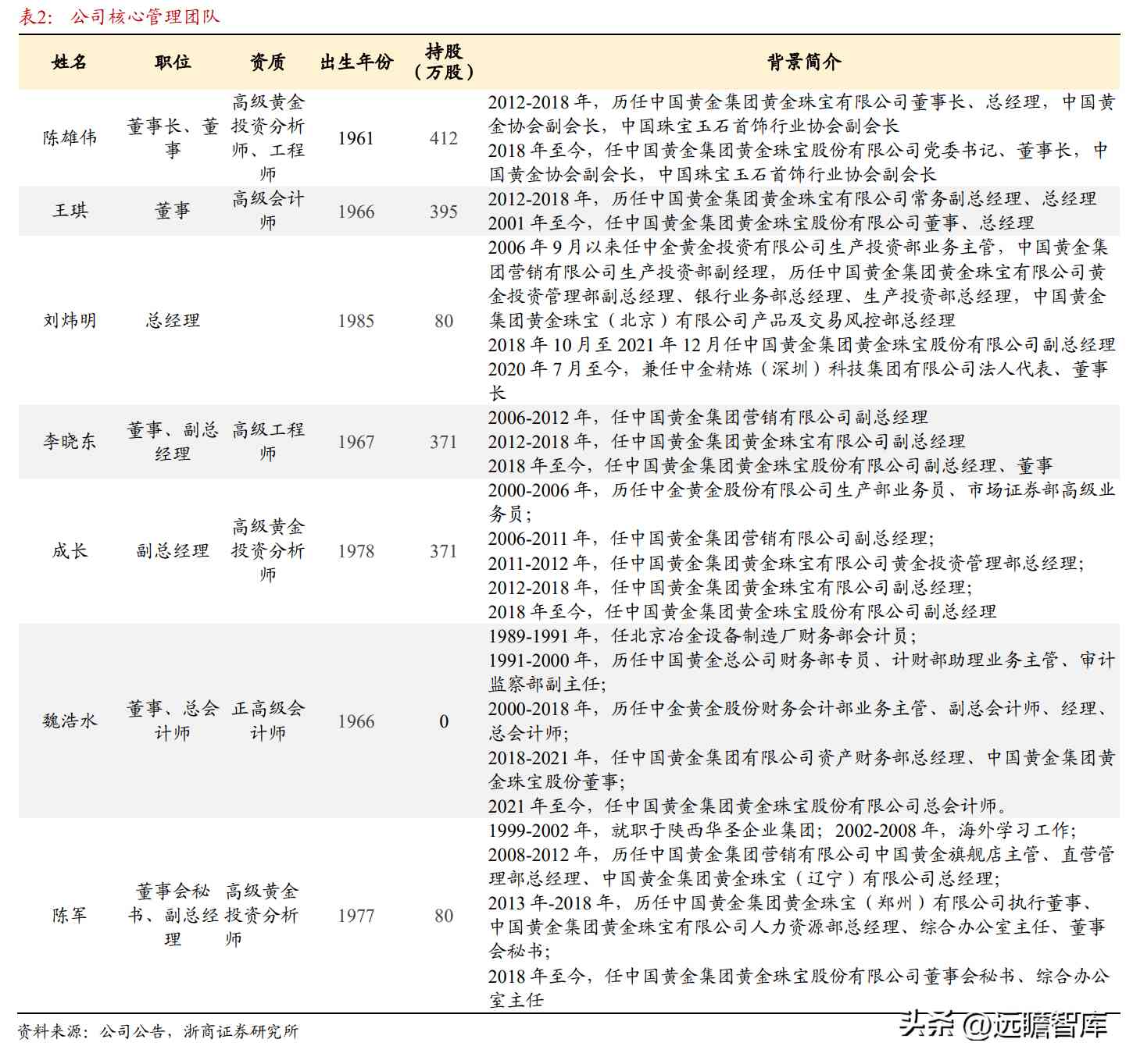 都說(shuō)中國(guó)黃金不好是不是(中國(guó)黃金屬于什么檔次)插圖4
