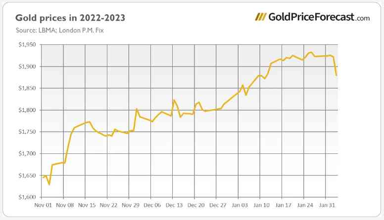 2022年下半年金價漲還是跌(2023年的黃金會跌到300多一克嗎)插圖1