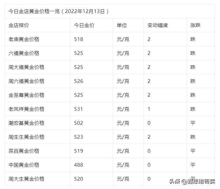 典當(dāng)行收黃金的價(jià)格(黃金回收價(jià)格查詢今日)插圖1