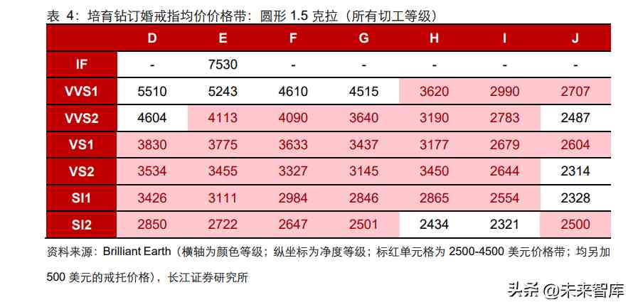 鉆石價格的預(yù)測與分析(鉆石價格的預(yù)測與分析)插圖3