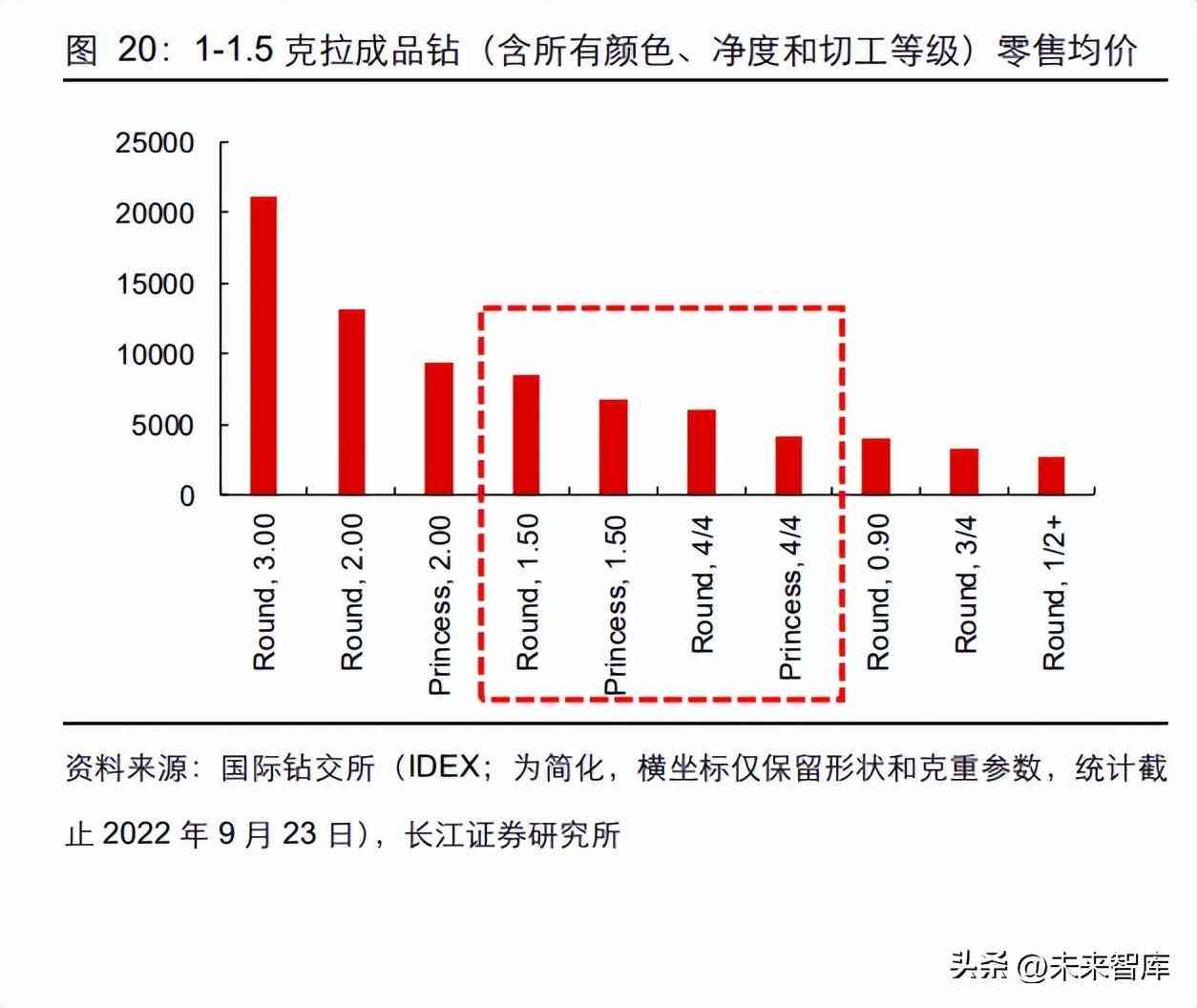 鉆石價格的預(yù)測與分析(鉆石價格的預(yù)測與分析)插圖4