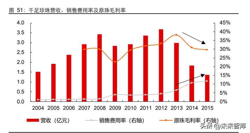 鉆石價格的預(yù)測與分析(鉆石價格的預(yù)測與分析)插圖12