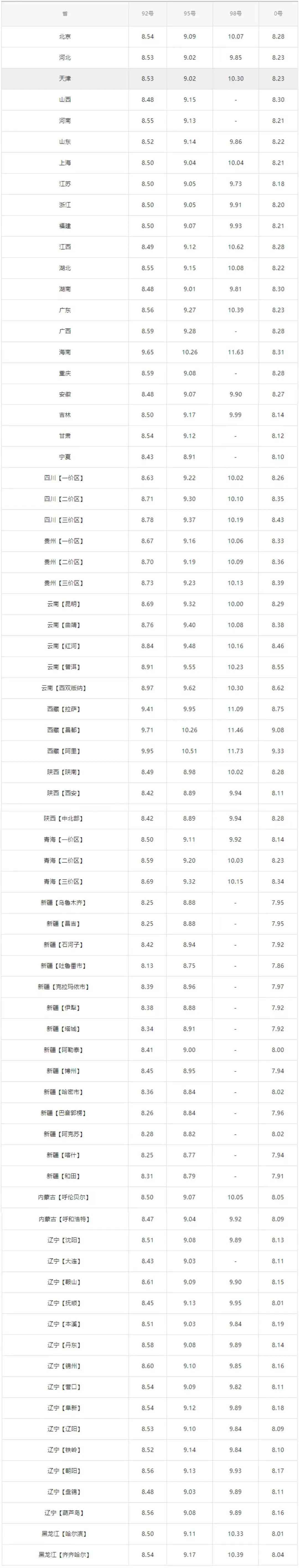 全國油價今日價格(汽油價格表價格)插圖1