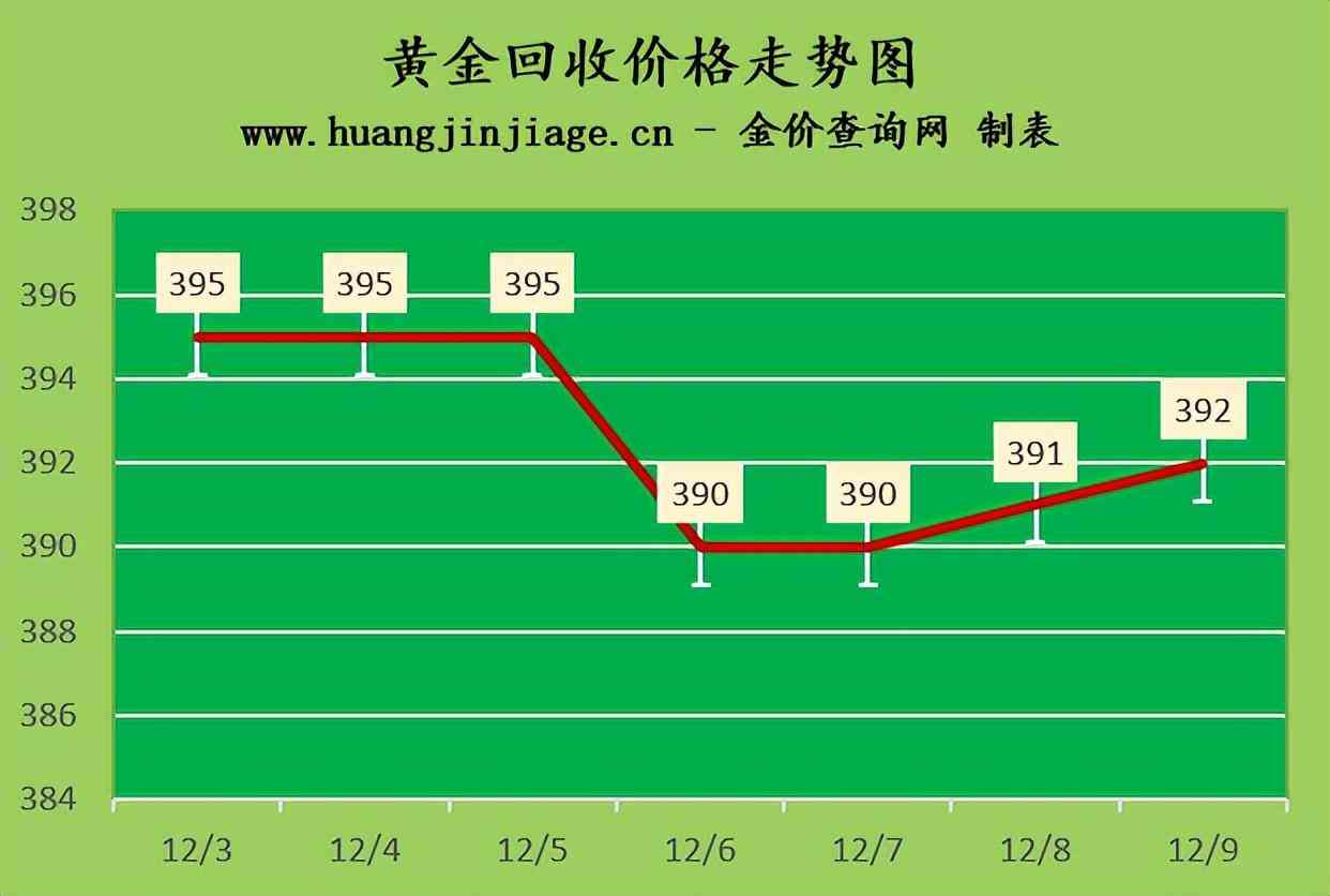 請問今天金價多少錢一克回收(2022黃金為什么突然暴跌)插圖1