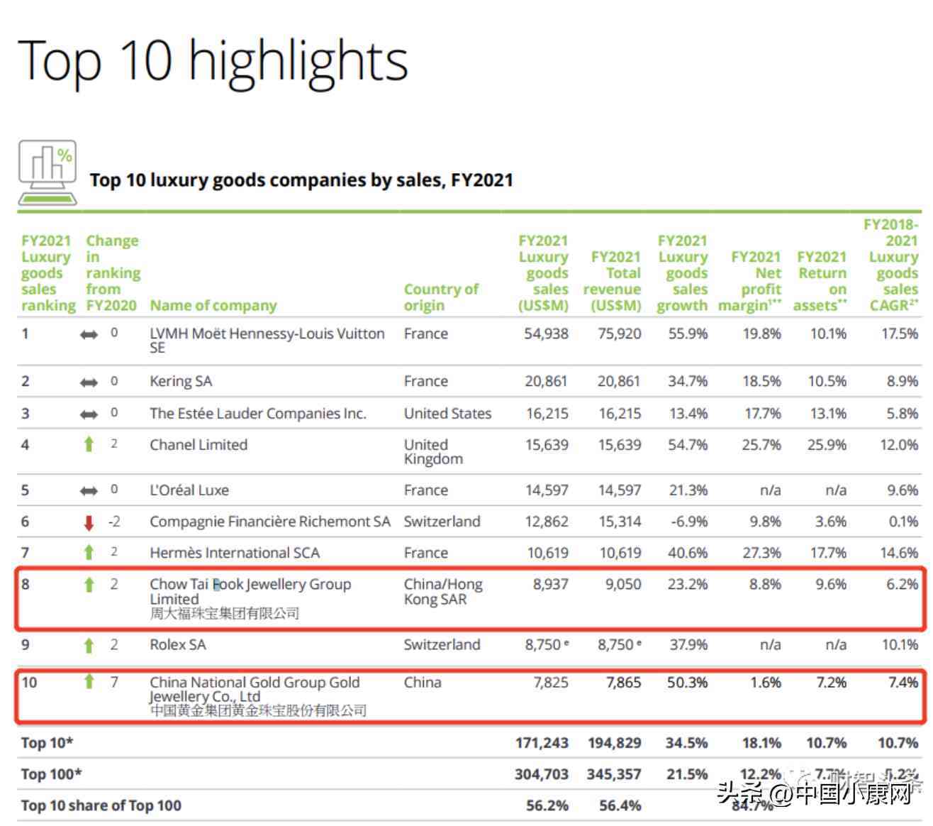 中國排名的黃金品牌(中國排名的黃金品牌是什么)插圖1