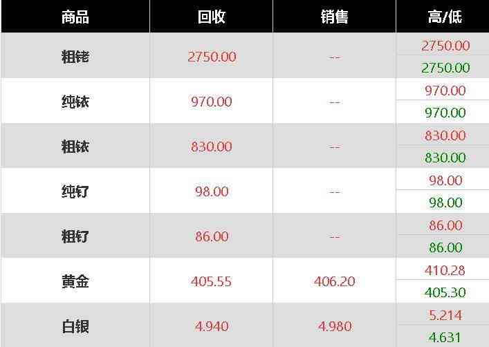 鈀金回收多少錢一克2022年價(jià)格表(鉑金回收多少錢一克2022年價(jià)格表)