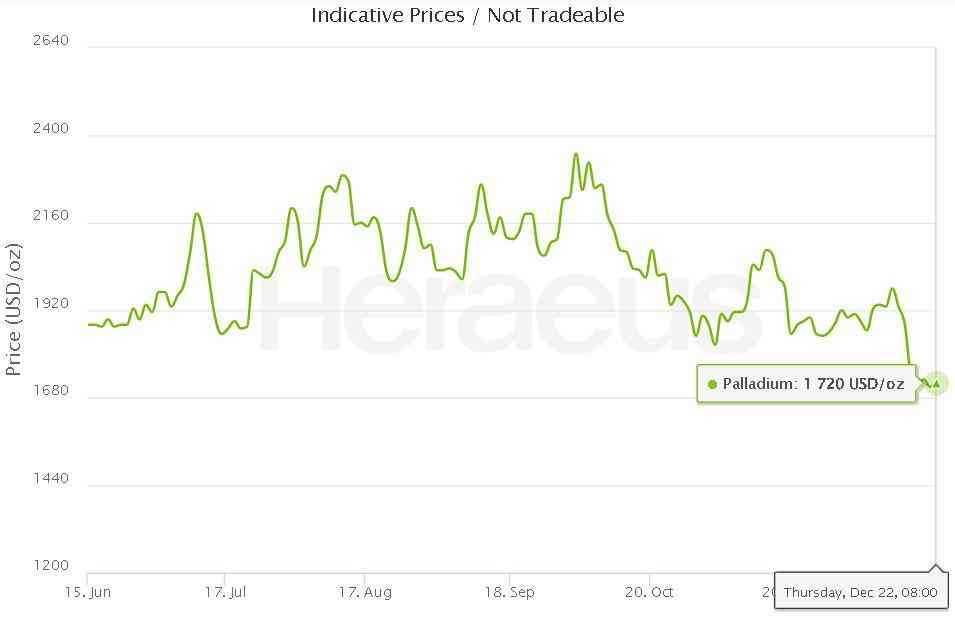 鈀金回收多少錢一克2022年價(jià)格表(鉑金回收多少錢一克2022年價(jià)格表)插圖6