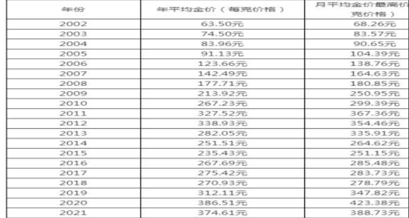 2012年黃金價(jià)格多少錢一克(2016年黃金價(jià)格多少錢一克)插圖5