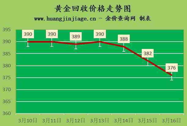 黃金回收價格查詢今日走勢(黃金回收價格查詢今日走勢)