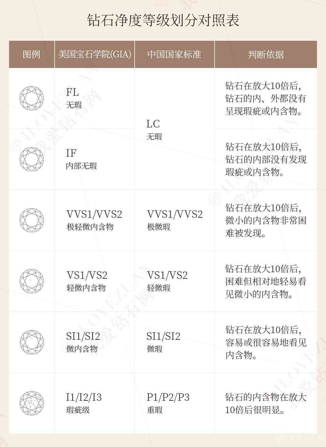 鉆石凈度級別表及價格(鉆石凈度級別表及價格表)